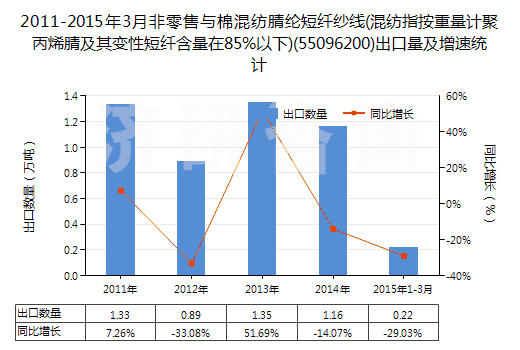 2011-2015年3月非零售與棉混紡腈綸短纖紗線(混紡指按重量計(jì)聚丙烯腈及其變性短纖含量在85%以下)(55096200)出口量及增速統(tǒng)計(jì)